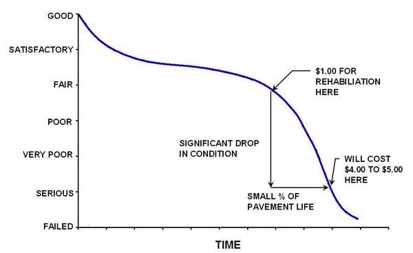 pavement management graph