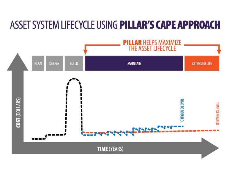 Transportation Maintenance Lifecycle Graph