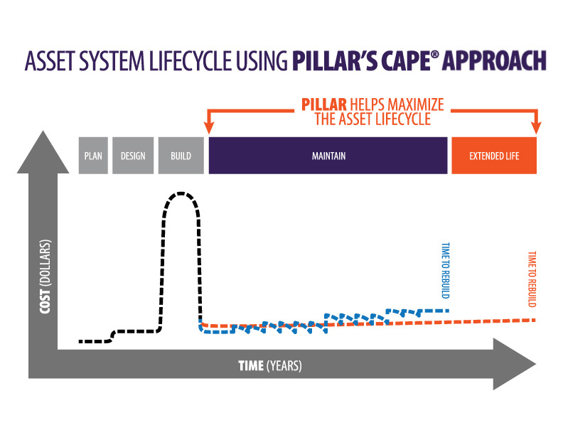 Transportation Maintenance Lifecycle Graph